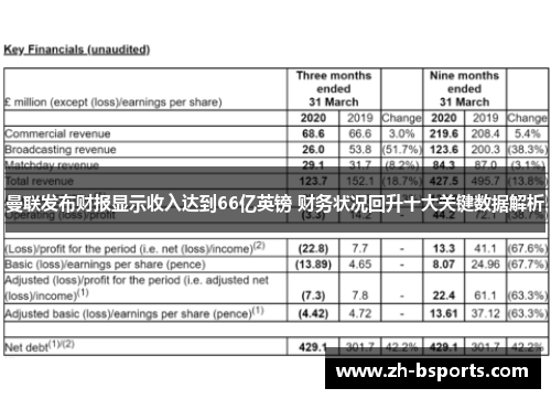 曼联发布财报显示收入达到66亿英镑 财务状况回升十大关键数据解析 曼联发布财报显示收入达到66亿英镑 财务状况回升十大关键数据解析